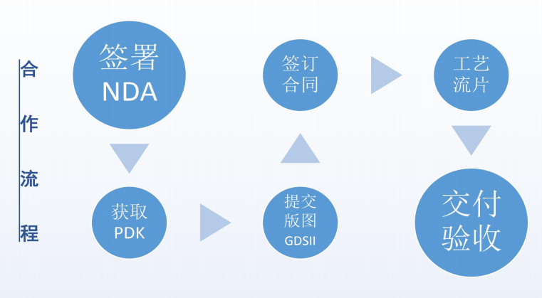 天津车规级流片技术门槛突破以及工程师能力评估维度